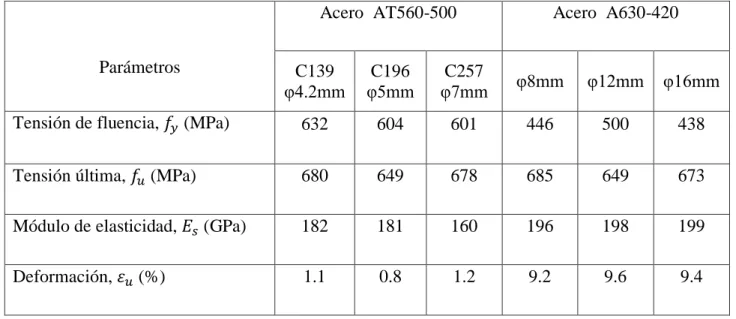 Tabla 3-3: Propiedades del Acero de refuerzo 