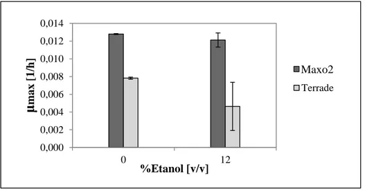 Figura 4-5: μ max   de medio Maxo2 y Terrade a distintas concentraciones de etanol y pH 3,5