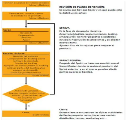 Ilustración 1: Resumen scrum 