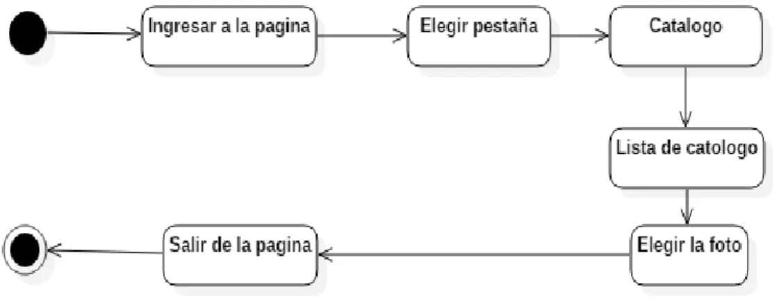 Ilustración 12 Diagrama de estado: Etapas modificación  Implementación 