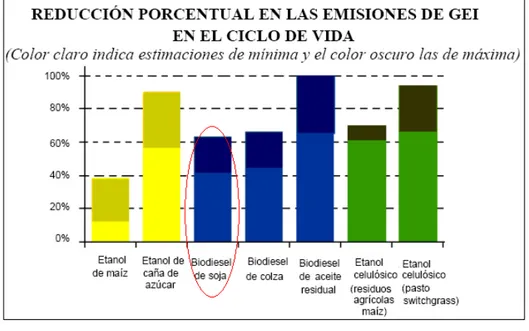 Gráfico 5: Reducción porcentual en las emisiones de GEI en el ciclo de vida  Fuente: Chidiak y Stanley, 2009: 79