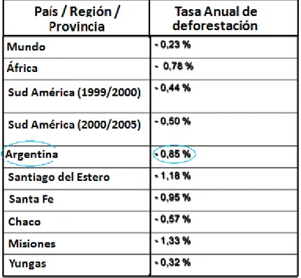 Tabla 1: Tasas de deforestación en Argentina.   Fuente: Pengue 2009:170. 