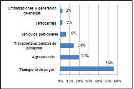 Gráfico 2: Consumo de Gasoil en Argentina                                   Fuente: Chidiak y Stanley, 2009: 32
