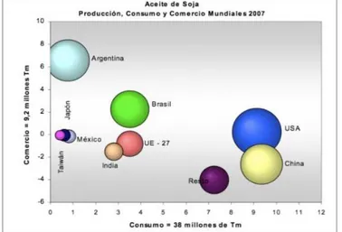 Gráfico 3: Producción, Consumo y Comercio Mundiales de Aceite de Soja  Fuente: Instituto Nacional de Tecnología Agropecuaria y Ministerio de Ciencia, 