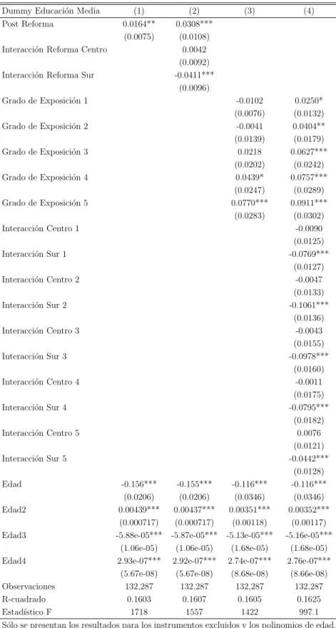Cuadro 2: Estimaci´ on Primera Etapa Lineal