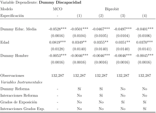 Cuadro 7: Estimaci´ on con Medida de Discapacidad