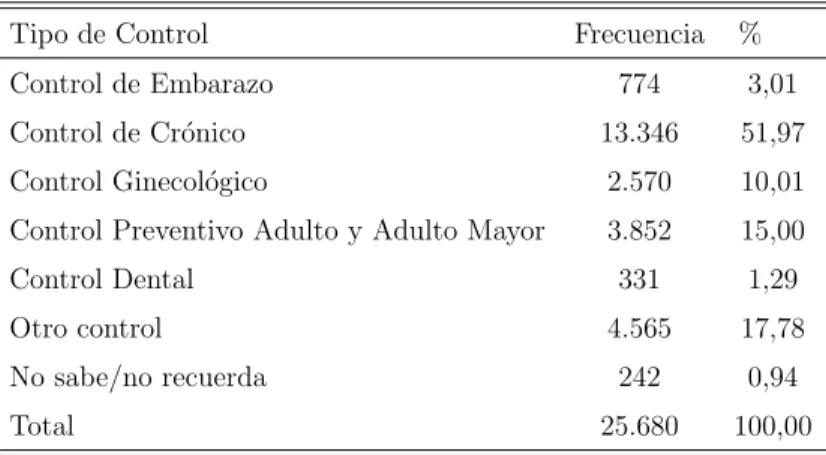 Cuadro 8: Controles de Salud