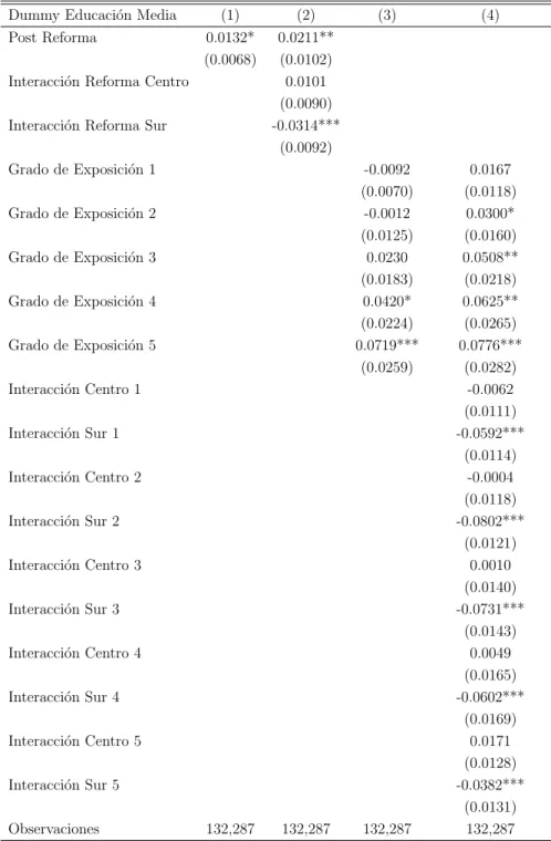 Cuadro 9: Estimaci´ on Primera Etapa Probit