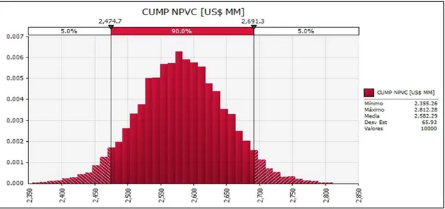 Figure 4: This figure shows the probability distribution functions for the net present value of CUMP  operating costs