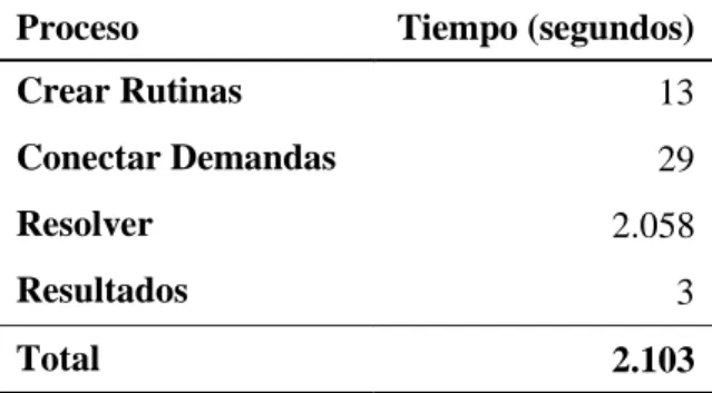 Tabla 3-1: Tiempos de Resolución 