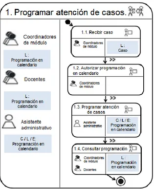 Ilustración 6 Modelo de la tarea cooperativa Programar atención de casos . 