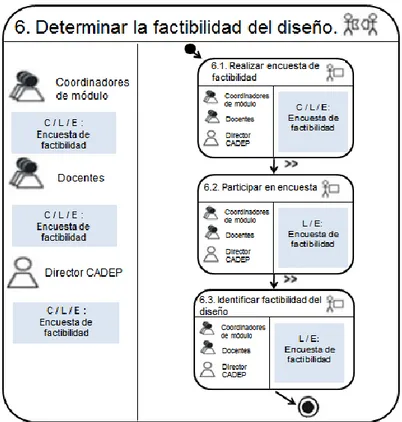 Ilustración 12 Modelo de tarea cooperativa Determinar la factibilidad del diseño. 