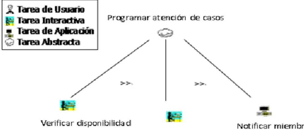 Ilustración 18 Modelo de interacción de la tarea Programar atención de casos. 