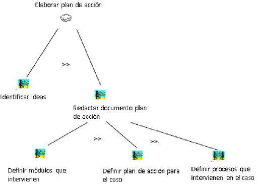 Ilustración 20 Modelo de interacción de la tarea Elaborar plan de acción.