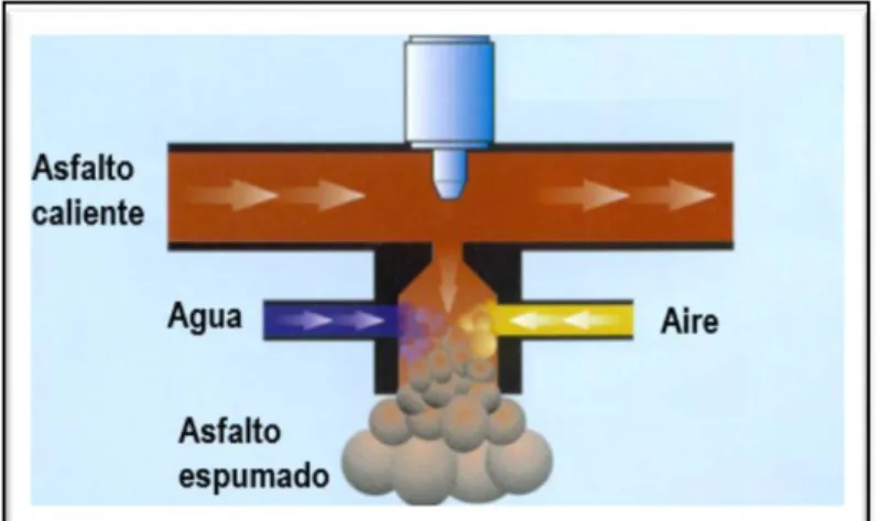 Figura 2-3: Esquema de la cámara de expansión del ligante asfáltico (Ulloa Calderón,  2011)