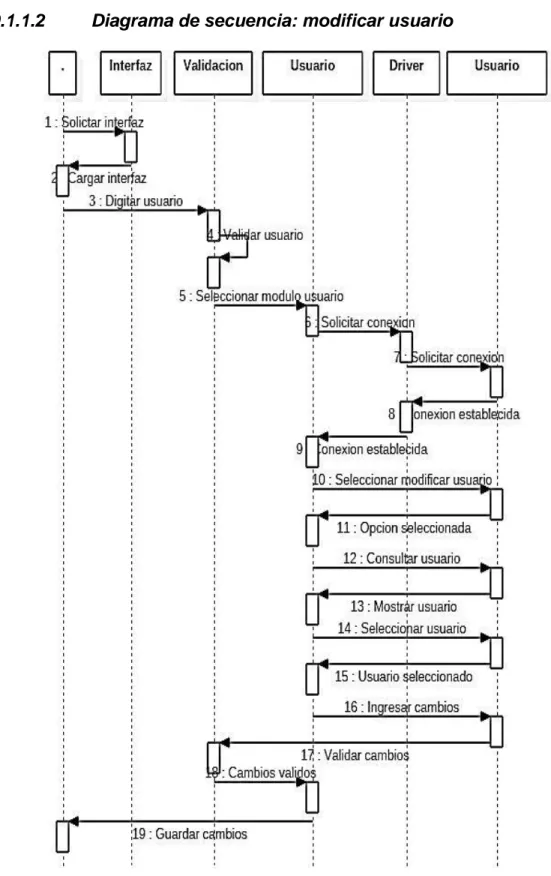 Figura 21: Diagrama de secuencia. Modificar usuario.  Fuente: Autores del proyecto. 