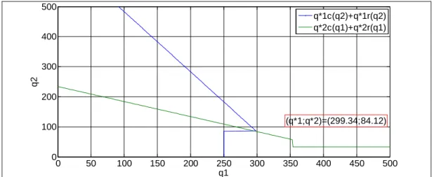 Figure 25: Best-Response Functions under the Feed in Tariff Policy  (FIT=$165/MWh) 050100150200250300 350 400 450 5000100200300400500q1q2(q*1;q*2)=(157.25;121.89)q*1c(q2)+q*1r(q2)q*2c(q1)+q*2r(q1)