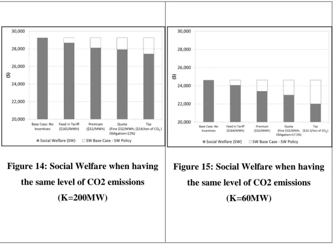 Figure 14: Social Welfare when having  the same level of CO2 emissions  