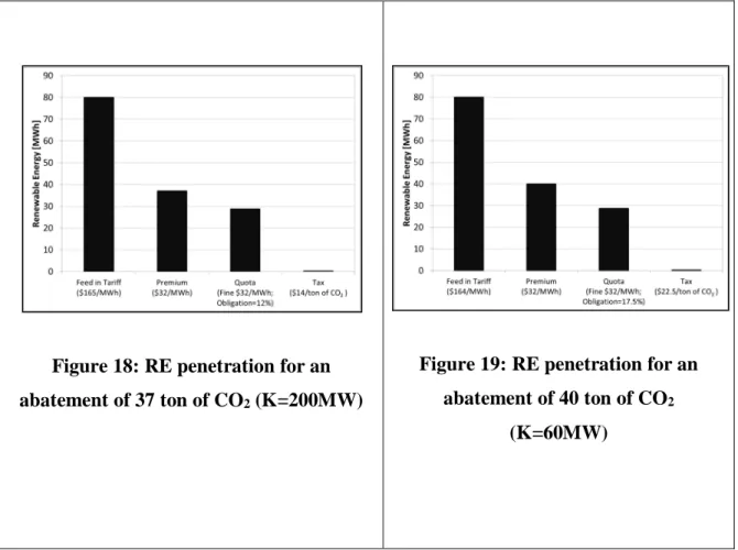 Figure 19: RE penetration for an  abatement of 40 ton of CO 2