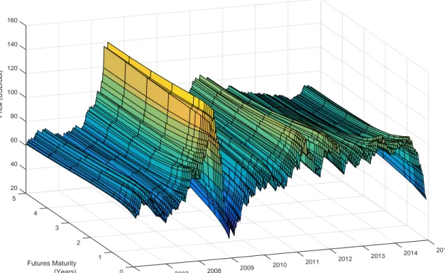 Figure D.1. WTI futures term-structures spanned by the M1, M2, M3, M4, M5, M6, Q1, Q2, Y1, Y2, Y3, and Y4 contracts from January 3rd, 2006 to December 31st, 2014