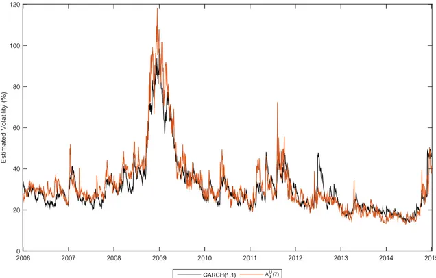 Figure D.3. Time-series of the daily instantaneous WTI spot volatility fil- fil-tered from January 3rd, 2006 to December 31st, 2014 using the A U 4 (7) model