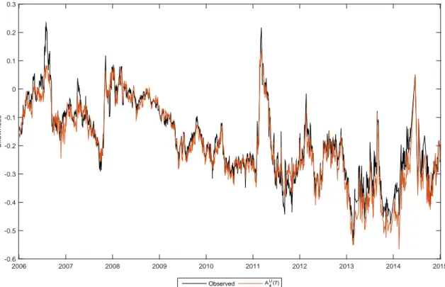 Figure D.6. Implicit volatility skewness (IVSkew) for WTI options from January 3rd, 2006 to December 31st, 2014, where IVSkew = (1.2 moneyness call IV−0.8 moneyness put IV)/ATM IV is computed  us-ing options written on the M3 contract.