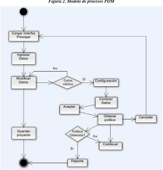 Figura 2. Modelo de procesos PDM 