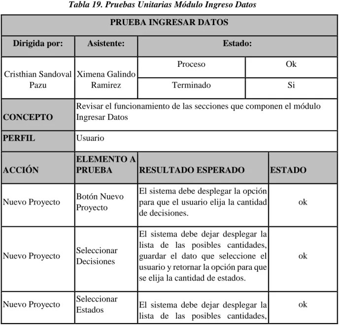 Tabla 19. Pruebas Unitarias Módulo Ingreso Datos  PRUEBA INGRESAR DATOS 