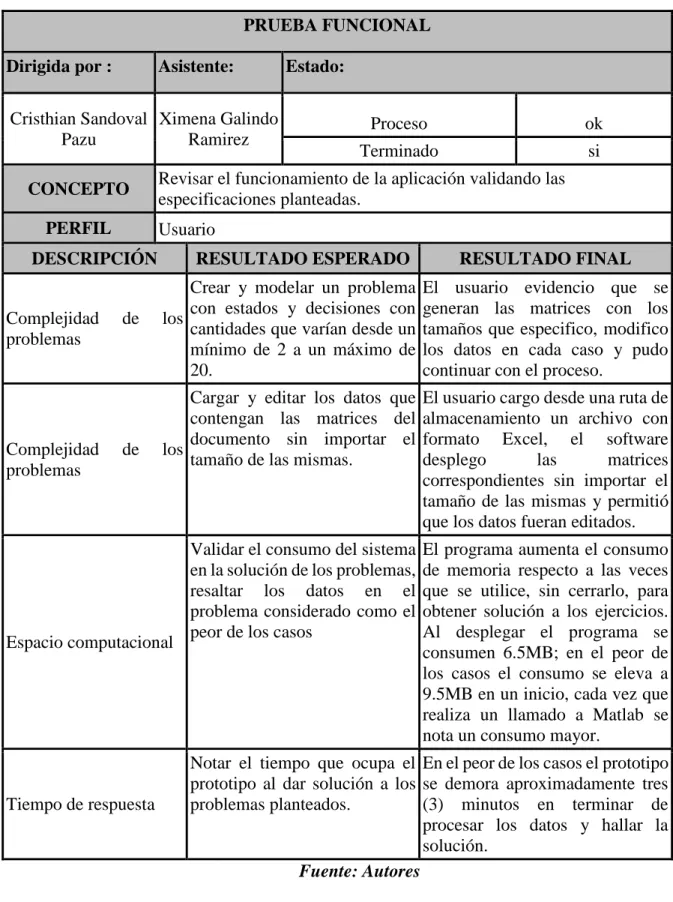 Tabla 222. Pruebas Funcionales.  PRUEBA FUNCIONAL  Dirigida por :  Asistente:  Estado: 
