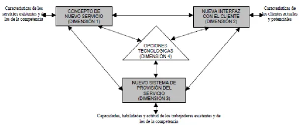 Figura 9: Modelo dimensional de la innovación en servicios 