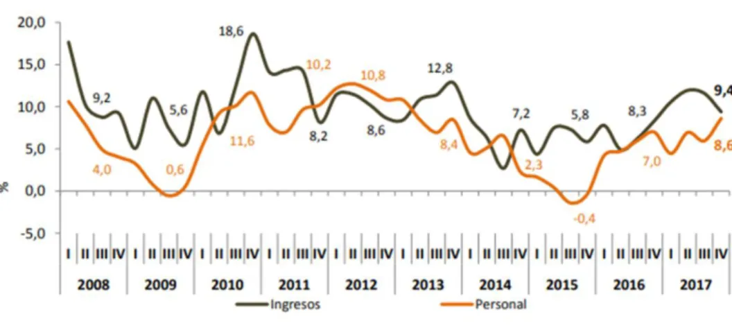 Figura 12: Variación del sector de servicios anualmente 