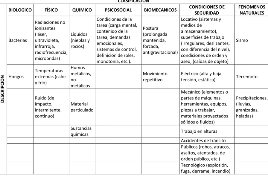 TABLA 5: CLASIFICACIÓN DE PELIGROS DE OSC TELECOMS &amp; SECURITY SOLUTIONS 