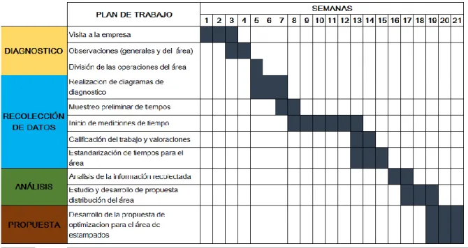Tabla 1. Plan de trabajo programado por semanas. 
