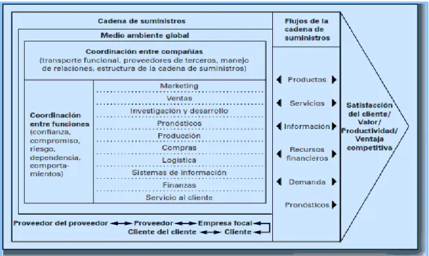 Gráfico 4. Modelo de dirección de la cadena de suministros