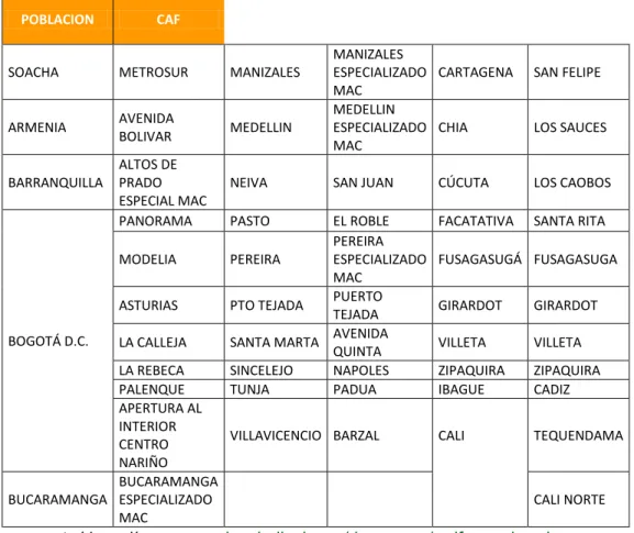 Tabla 12. CAF COMPENSAR bajo el servicio de Audifarma S.A. 