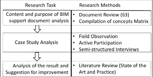Figure 1-2 General Work Methodology  1.5.1.  BIM Support Documents and contents analysis 