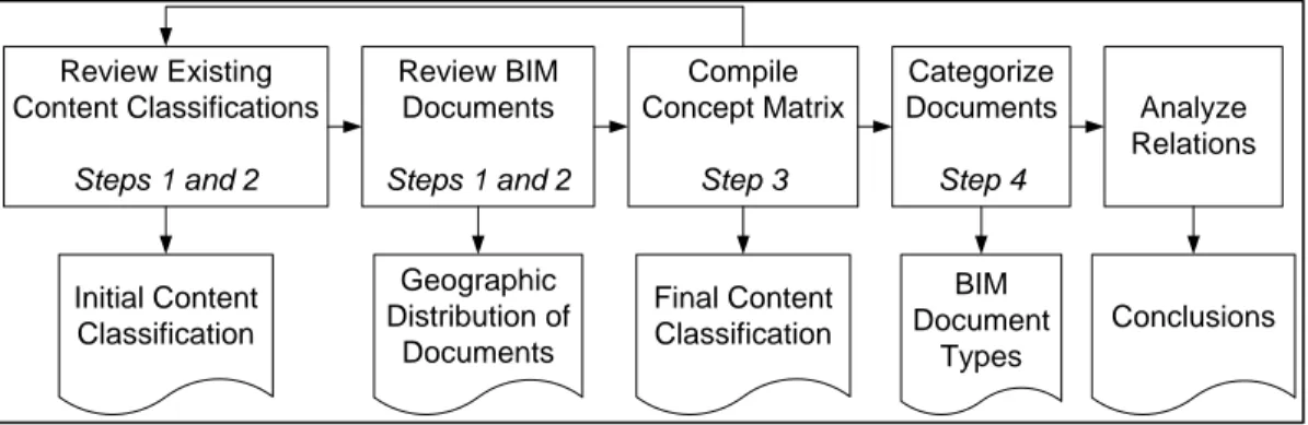 Figure 1-3 BIM Support Document Research Activities  1.5.2.  BIM Case Study Review 