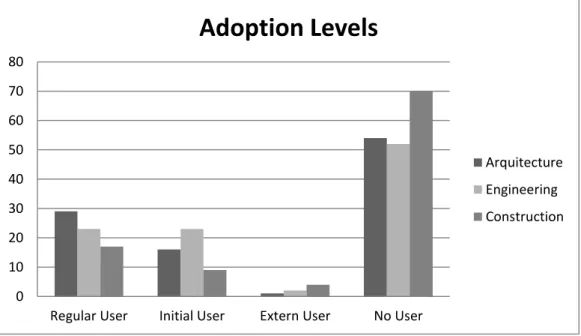 Figure 2-2 Adoption Levels - Encuesta Nacional BIM (Loyola Vergara, 2013) 