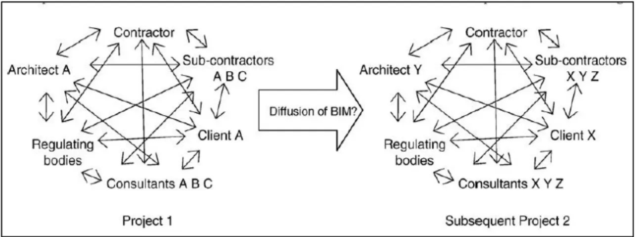 Figure 2-3 The challenge of adoption and use of BIM in a project based context. 