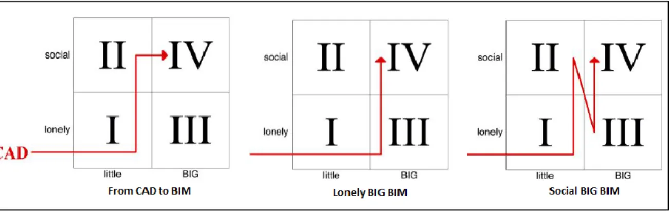 Figure 2-5 Different BIM Approaches – BIM Flavours- (Suwal et al., 2013). 