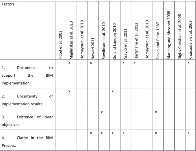 Table 2-1 BIM Implementation Factors 