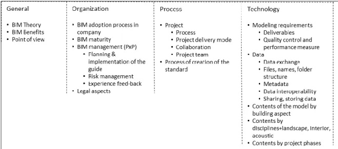 Figure 3-2 Structure for Guidelines and Standards (Staub-French, Forgues, et al.,  2011) 