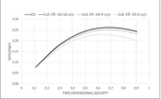 Table 3.2 shows the optimal solidity and theoretical collection efficiency for ribbon and round filament meshes as a function of unperturbed wind velocity.