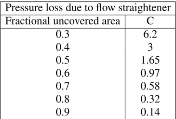Table B.4 shows the pressure loss of the flow straightener as a function of wind velocity inside the wind tunnel.