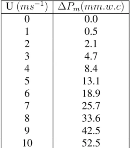 Table B.5 shows the pressure loss for a Raschel mesh with ς = 0.7 as a function of wind velocity.