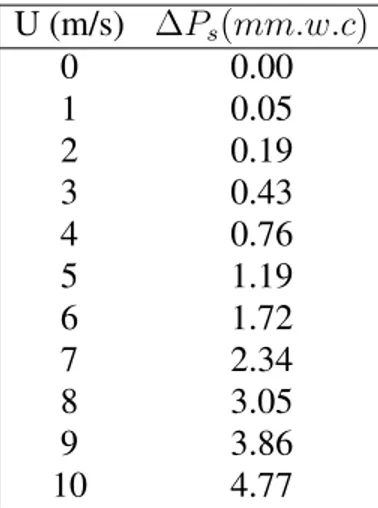 Table B.6 shows the singular losses as a function of wind velocity.