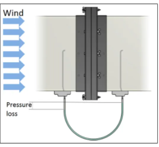 Figure C.6 shows the DPS used in the wind tunnel. Sensor 1 has their terminals connected to the Pitot tube and it can measures in the range 0-250 Pa