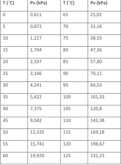 Tabla 2. Presión del vapor de agua. 