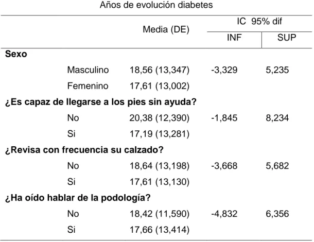 Tabla VIII. Relación entre los años de evolución de la diabetes y distintas  variables cualitativas 