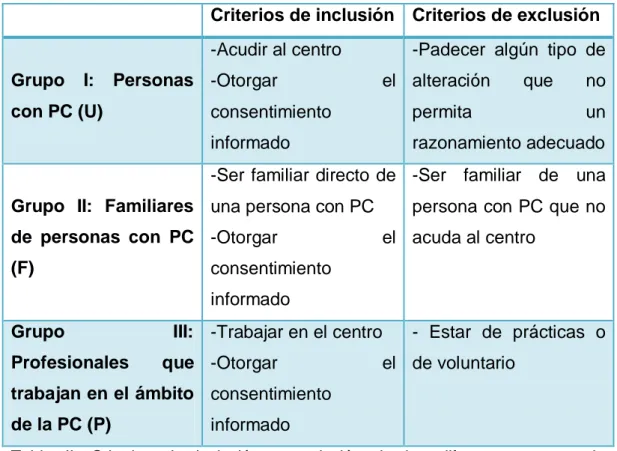Tabla  II:  Criterios  de  inclusión  y  exclusión  de  los  diferentes  grupos  de  participantes